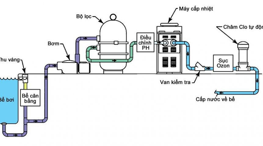 Cấu tạo của hệ thống lọc nước bể bơi